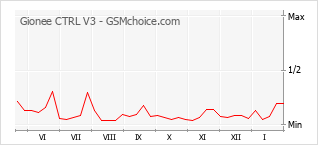 Popularity chart of Gionee CTRL V3