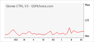 Gráfico de los cambios de popularidad Gionee CTRL V3