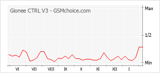 Grafico di modifiche della popolarità del telefono cellulare Gionee CTRL V3