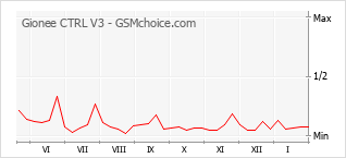 Populariteit van de telefoon: diagram Gionee CTRL V3