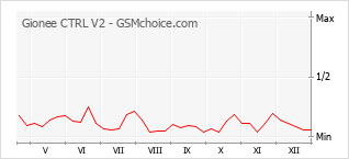 Popularity chart of Gionee CTRL V2