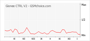 Populariteit van de telefoon: diagram Gionee CTRL V2