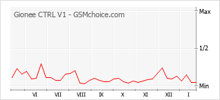 Diagramm der Poplularitätveränderungen von Gionee CTRL V1