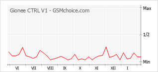 Gráfico de los cambios de popularidad Gionee CTRL V1