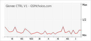 Grafico di modifiche della popolarità del telefono cellulare Gionee CTRL V1