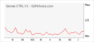 Диаграмма изменений популярности телефона Gionee CTRL V1