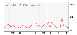 Diagramm der Poplularitätveränderungen von Kazam Life B2