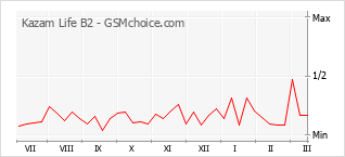 Grafico di modifiche della popolarità del telefono cellulare Kazam Life B2