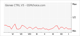 Le graphique de popularité de Gionee CTRL V5