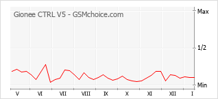 Grafico di modifiche della popolarità del telefono cellulare Gionee CTRL V5