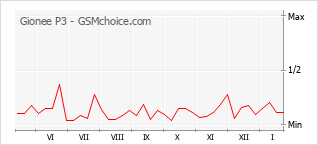 Diagramm der Poplularitätveränderungen von Gionee P3