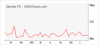 Gráfico de los cambios de popularidad Gionee P3
