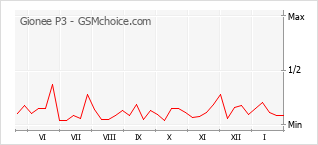 Populariteit van de telefoon: diagram Gionee P3