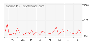 Диаграмма изменений популярности телефона Gionee P3