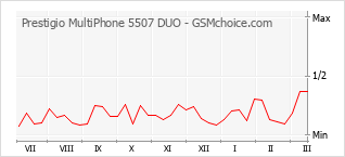 Gráfico de los cambios de popularidad Prestigio MultiPhone 5507 DUO