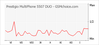 Grafico di modifiche della popolarità del telefono cellulare Prestigio MultiPhone 5507 DUO