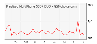 Populariteit van de telefoon: diagram Prestigio MultiPhone 5507 DUO