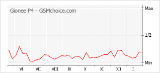 Populariteit van de telefoon: diagram Gionee P4