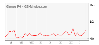 Traçar mudanças de populariedade do telemóvel Gionee P4