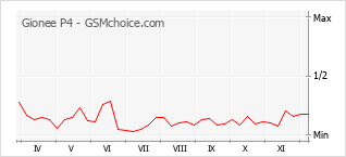 手機聲望改變圖表 Gionee P4