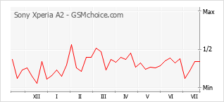 Gráfico de los cambios de popularidad Sony Xperia A2