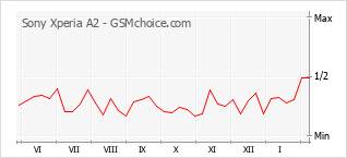 Grafico di modifiche della popolarità del telefono cellulare Sony Xperia A2