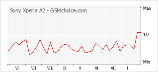 Populariteit van de telefoon: diagram Sony Xperia A2