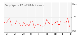 Traçar mudanças de populariedade do telemóvel Sony Xperia A2