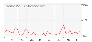 Diagramm der Poplularitätveränderungen von Gionee P2S
