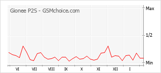 Gráfico de los cambios de popularidad Gionee P2S