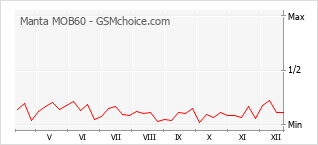 Popularity chart of Manta MOB60