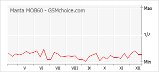 手機聲望改變圖表 Manta MOB60
