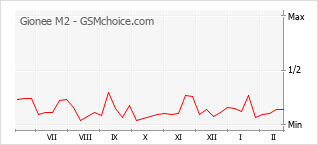 Popularity chart of Gionee M2