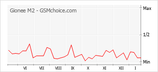 Gráfico de los cambios de popularidad Gionee M2