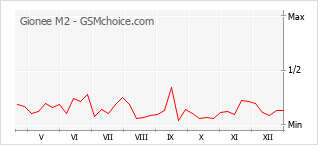 Grafico di modifiche della popolarità del telefono cellulare Gionee M2