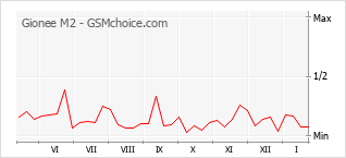Populariteit van de telefoon: diagram Gionee M2