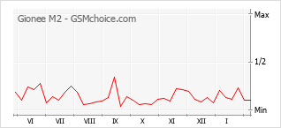 Диаграмма изменений популярности телефона Gionee M2
