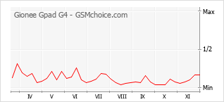 Popularity chart of Gionee Gpad G4