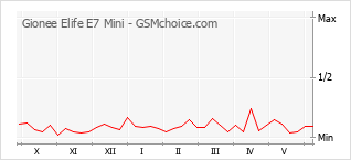 Grafico di modifiche della popolarità del telefono cellulare Gionee Elife E7 Mini