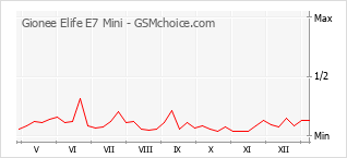 Traçar mudanças de populariedade do telemóvel Gionee Elife E7 Mini