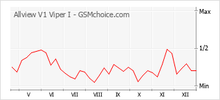 Gráfico de los cambios de popularidad Allview V1 Viper I