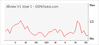 Grafico di modifiche della popolarità del telefono cellulare Allview V1 Viper I
