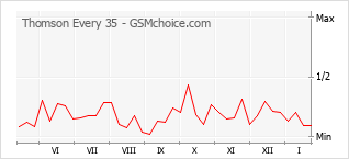 Diagramm der Poplularitätveränderungen von Thomson Every 35