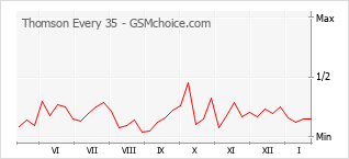Gráfico de los cambios de popularidad Thomson Every 35