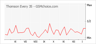 Le graphique de popularité de Thomson Every 35