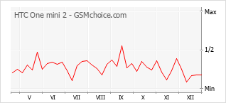 Diagramm der Poplularitätveränderungen von HTC One mini 2