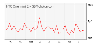 Le graphique de popularité de HTC One mini 2