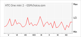 Populariteit van de telefoon: diagram HTC One mini 2