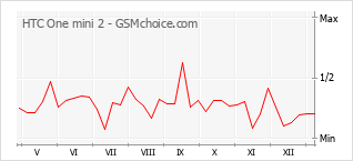 Traçar mudanças de populariedade do telemóvel HTC One mini 2
