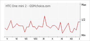 Диаграмма изменений популярности телефона HTC One mini 2